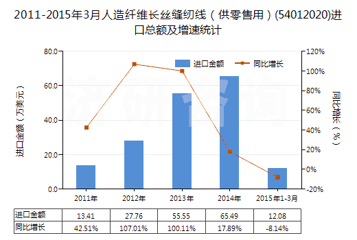 2011-2015年3月人造纖維長絲縫紉線(供零售用)(54012020)進口總額及增速統(tǒng)計 2011-2015年3月人造纖維長絲縫紉線(供零售用)(54012020)進口總額及增速統(tǒng)計